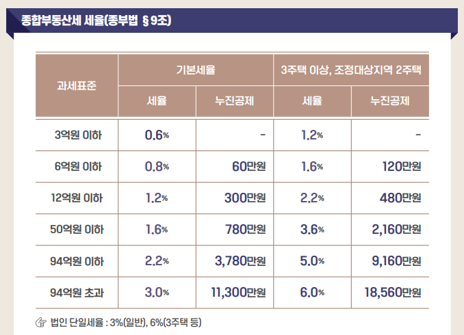 종합부동산세율