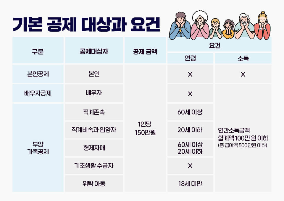 2024 연말정산 인적공제 기준