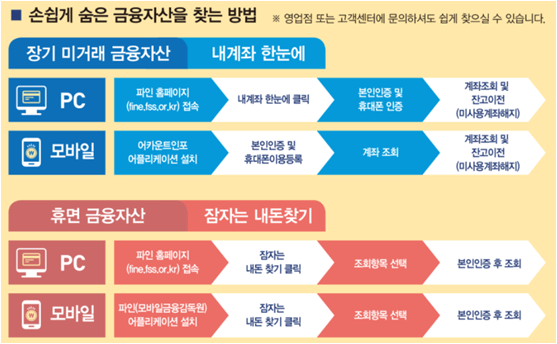 금융자산_찾는방법