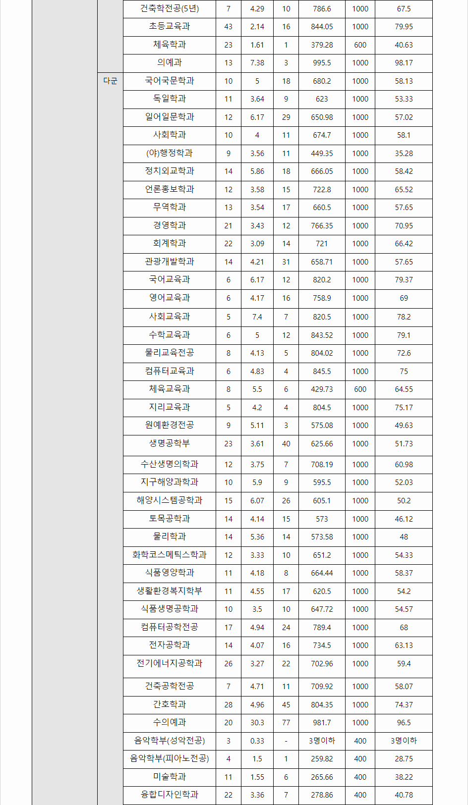 2023학년도 제주대학교 수능위주전형 전형결과