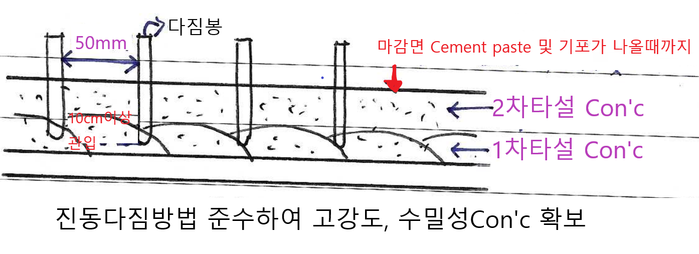 진동다짐방법