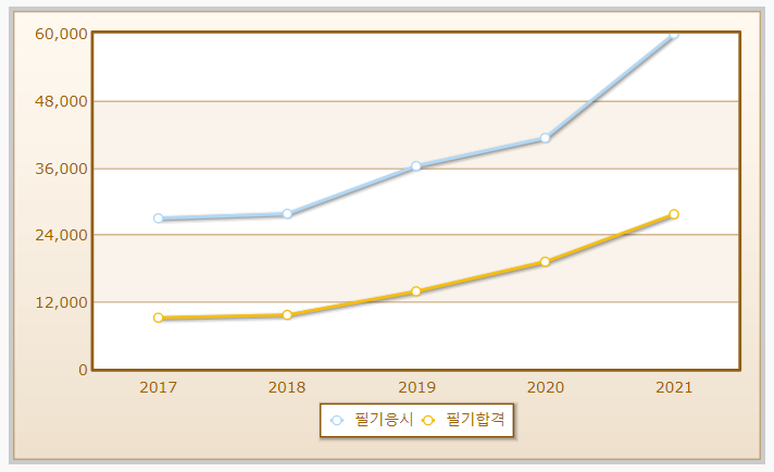 제과기능사 시험일정 시험문제 6