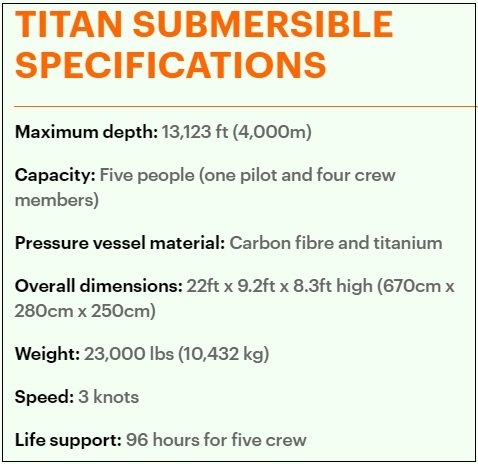 타이타닉 잠수정 탑승자 생사기로에...해저 3&#44;750m에서 신호음 VIDEO: Missing Titanic sub: Underwater noises heard mid-search