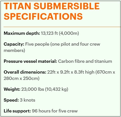 타이타닉 잠수정 탑승자 생사기로에...해저 3,750m에서 신호음 VIDEO: Missing Titanic sub: Underwater noises heard mid-search