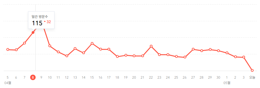 내 블로그 방문자수 추이