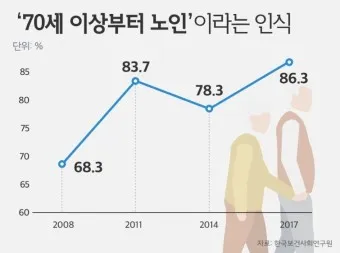 노인연령 기준 상향에 따른 혜택 정리_37