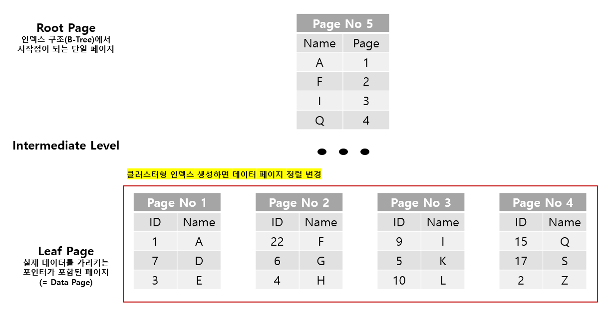  [SQL Server] 클러스터형 인덱스(Clustered Index)와 비클러스터형 인덱스(Non Clustered Index) 비교 - 1: 클러스터형 인덱스