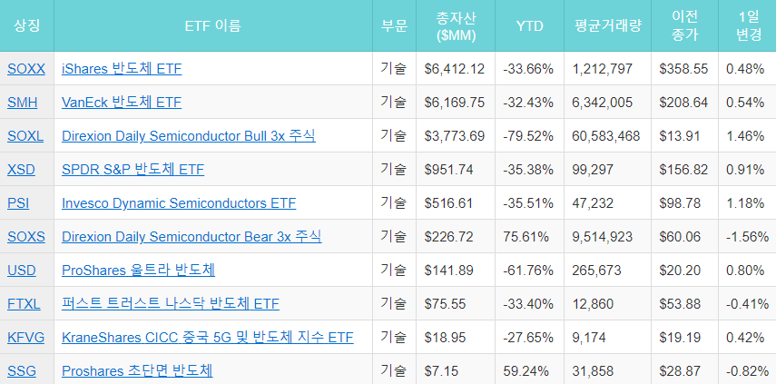 전세계 반도체 ETF 상위 1% 10개 목록(3배 레버리지 인버스 포함 종목코드 티커 주식이름 총자산량 거래량 SOXL USD SOXX SMH XSD)
