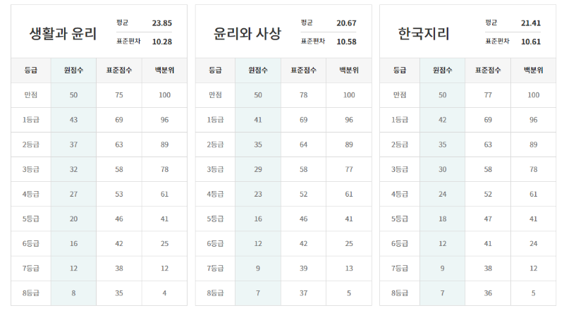 이투스-사회탐구-고3-등급컷