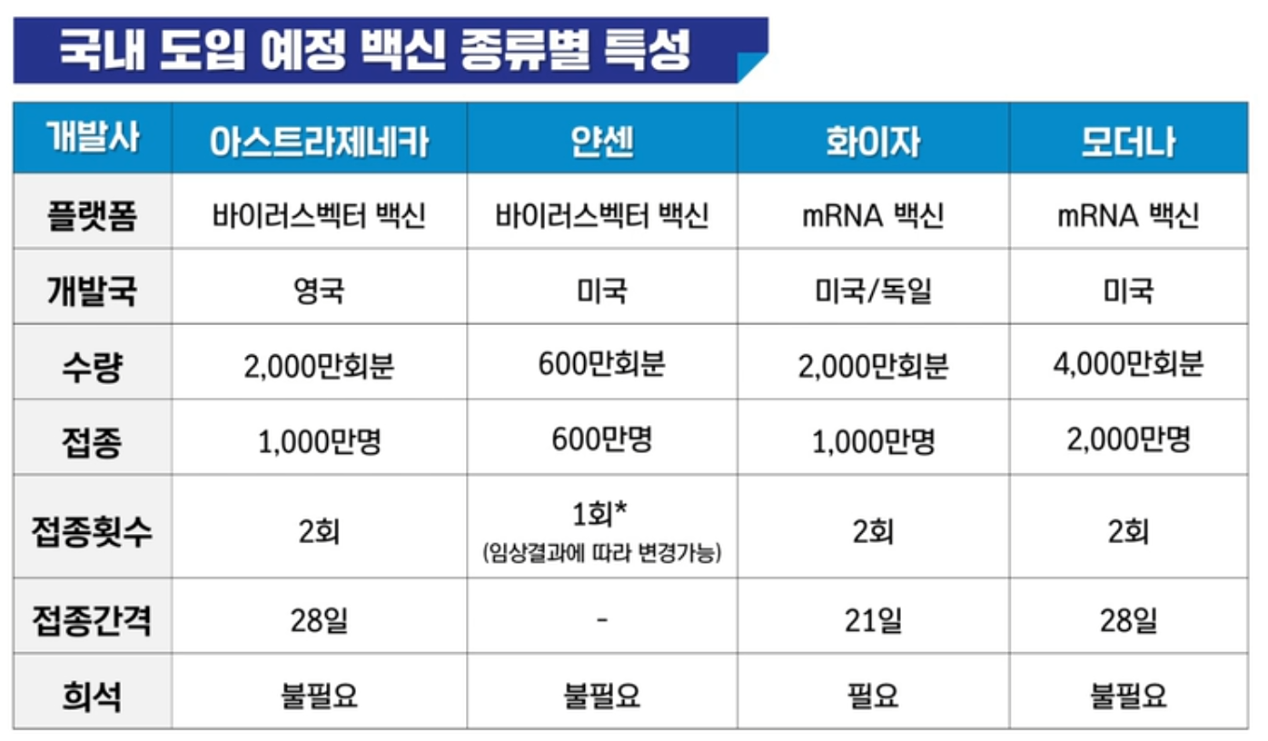 국내 도입 예정 코로나 백신 / 출처 : 한국보건복지인력개발원