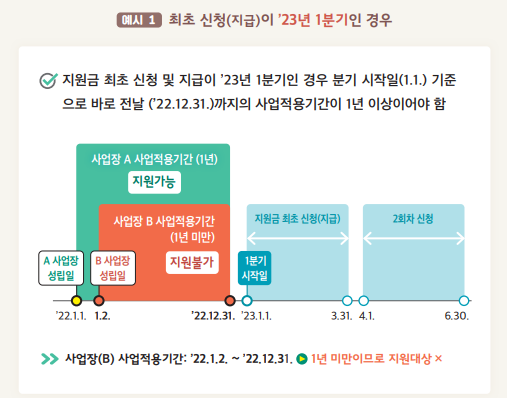 60세 이상 고령자 고용지원금 신청조건