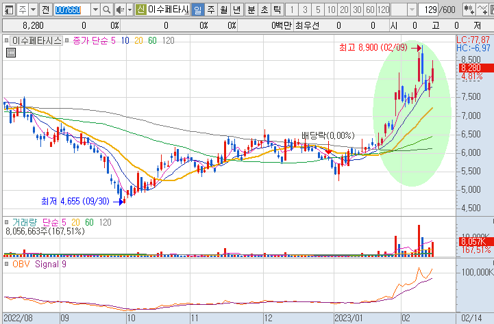 이수페타시스-주가-흐름도