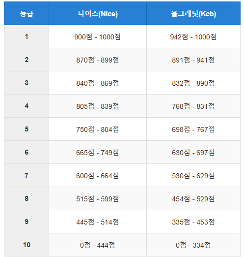 신용점수 등급표