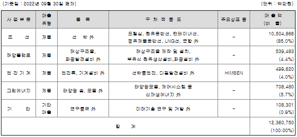 한국조선해양-매출실적-사진