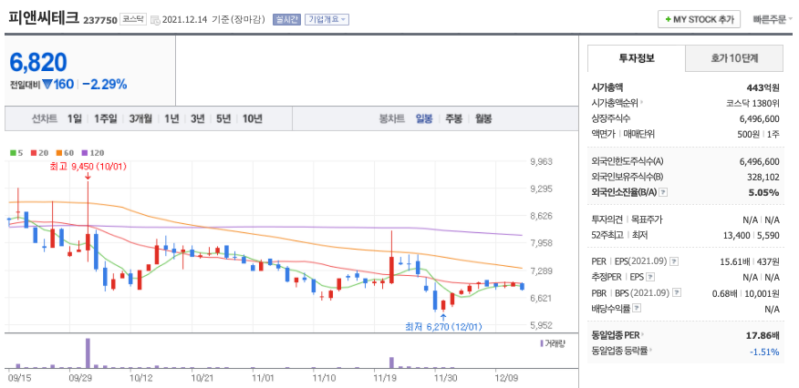 피앤씨테크-주가-차트