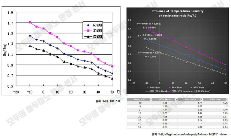 MQ-131-오존-아두이노-센서-전형적인-온도-습도-특성