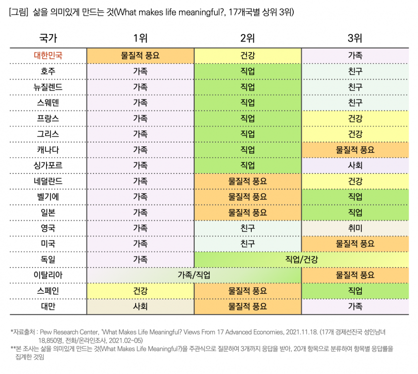  경제선진국 17개국 중 한국만 유일하게 ‘물질적 풍요’ 1위