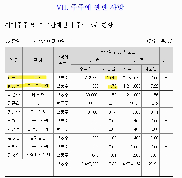 플랜티넷 주요주주 김태주&amp;#44; 현창룡