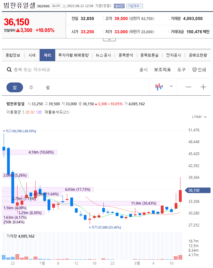 범한퓨얼셀 일봉 차트