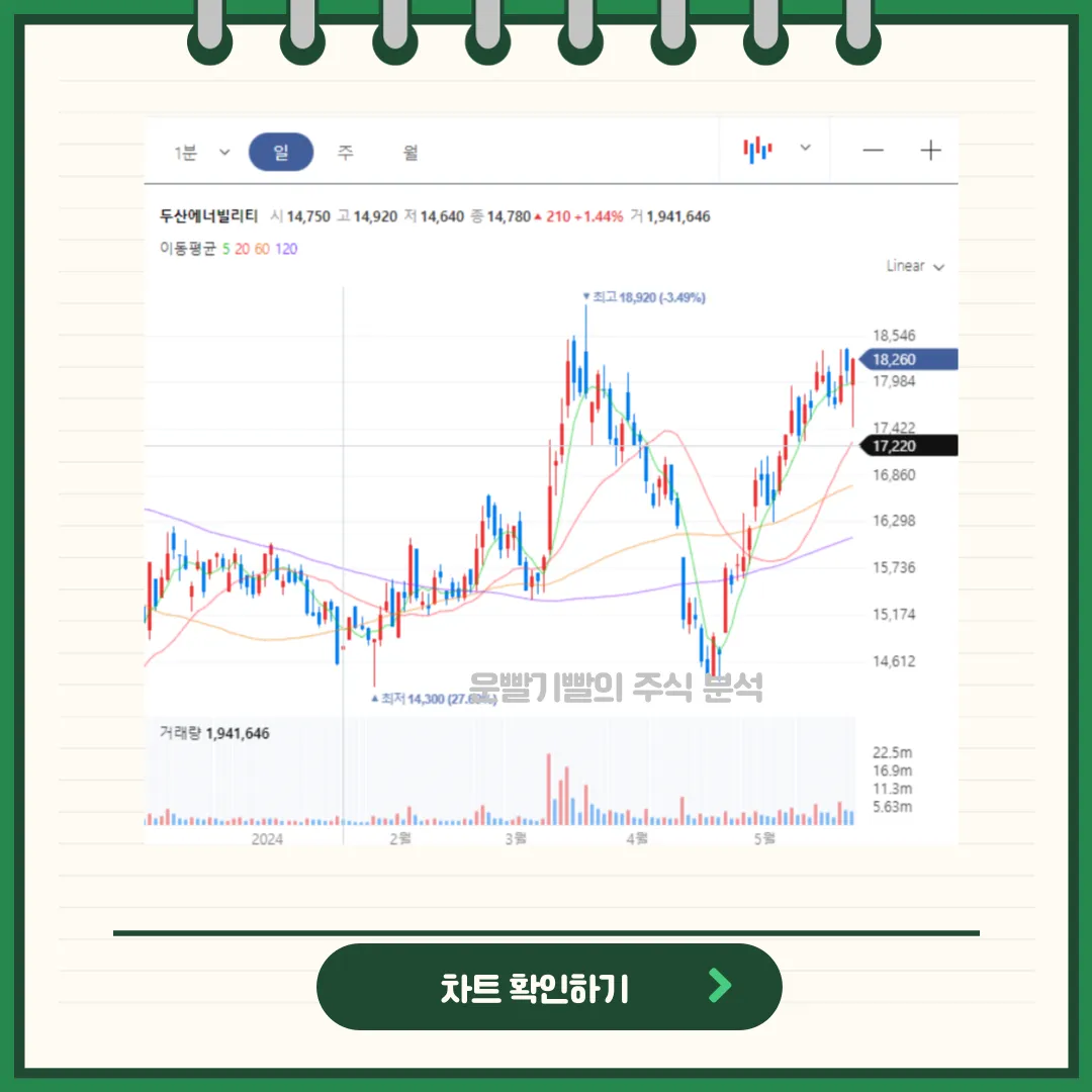 두산에너빌리티 일봉/월봉차트