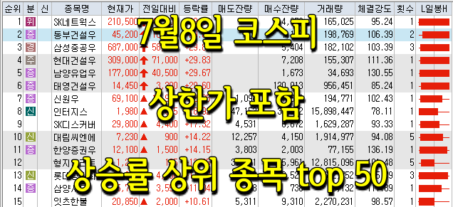  7월8일 코스피/코스닥 상한가 포함 상승률 상위 종목 TOP 50
