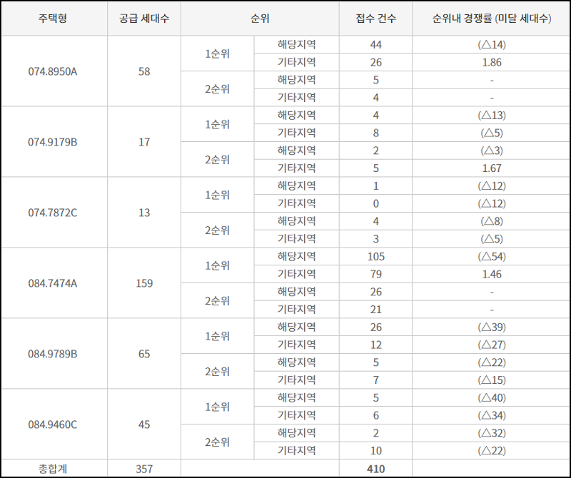 양평 공흥3휴먼빌 아틀리에 최종 청약 결과