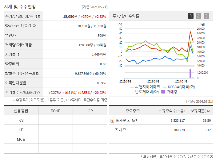 씨앤지하이테크_기업개요