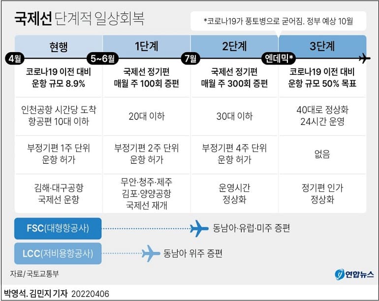  국제선  3단계 걸쳐 정상화한다 [국토교통부]