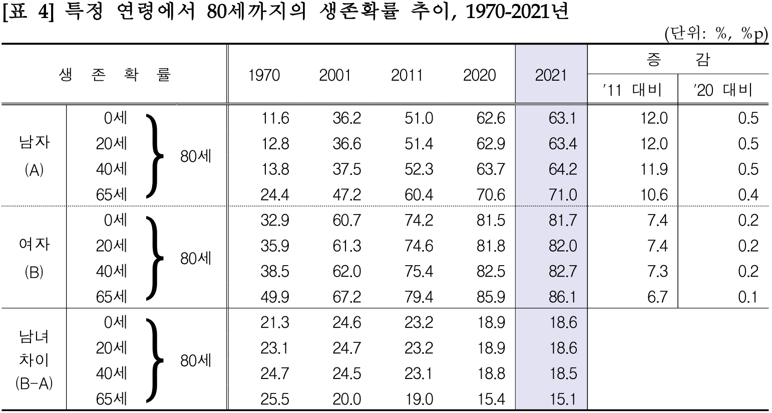 1970년부터 2021년까지 특정 연령에서 80세까지 생존할 확률을 정리한 표