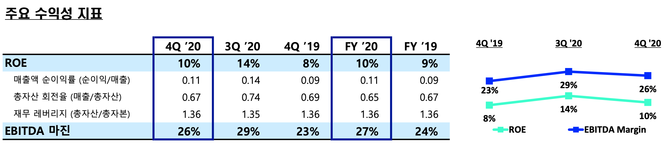 ROE 및 EBITDA마진