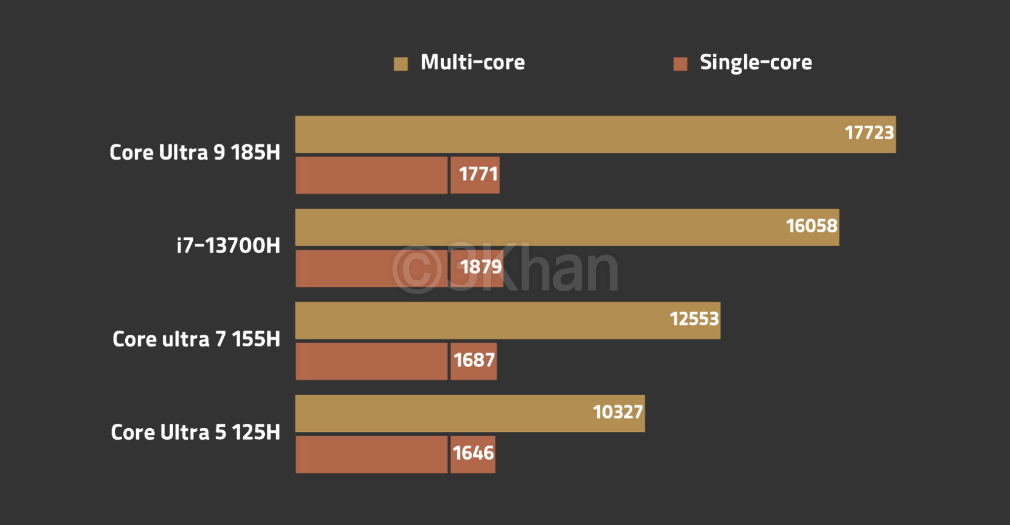 CPU 벤치마크 비교