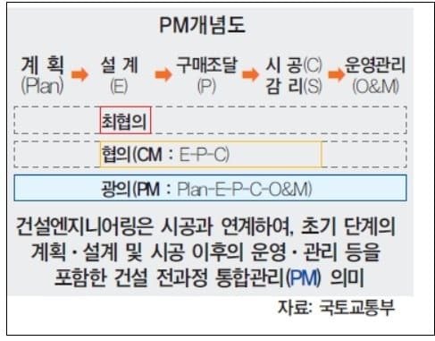 정부 건설사업관리(PM) 활성화 방안...실효성은 글쎄!