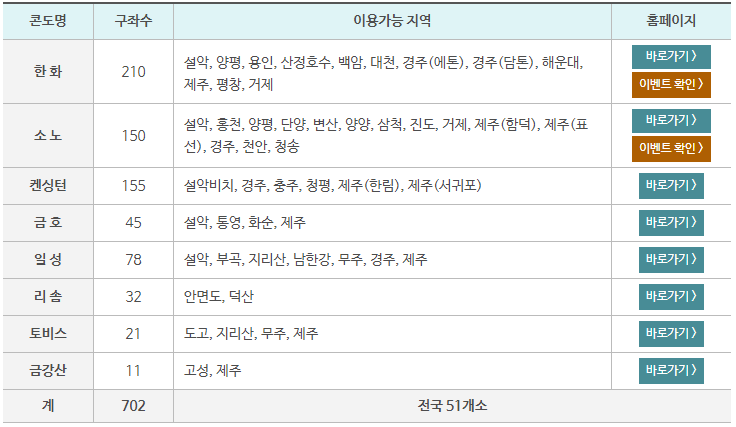 근로자 휴양콘도 지원 사업