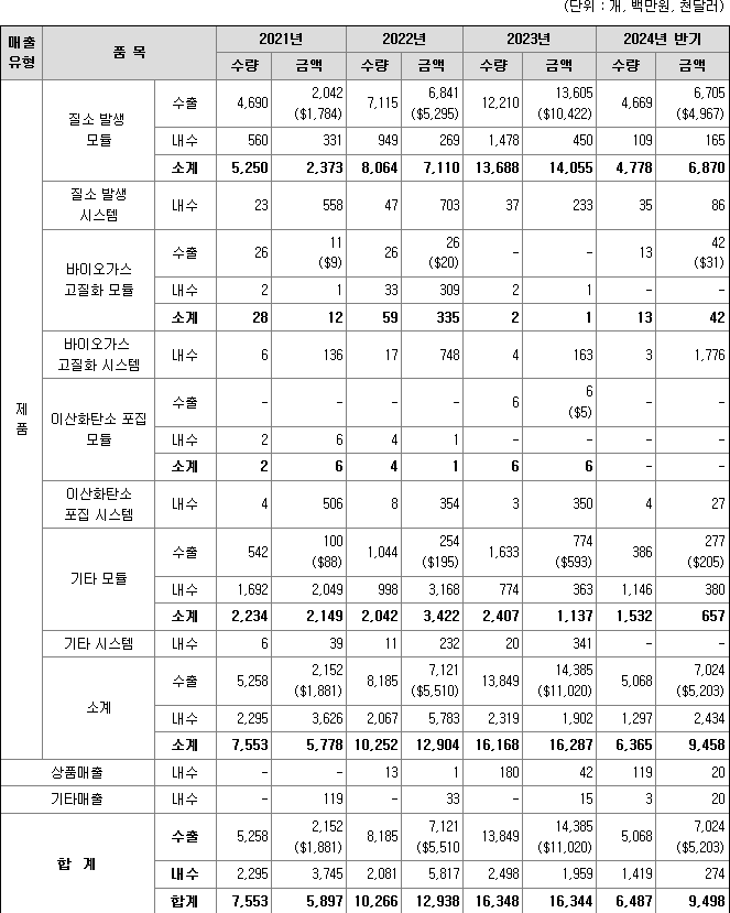 에어레인 주요 제품별 매출 현황