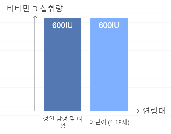 비타민 D의 권장 일일 섭취량