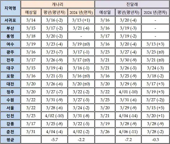 진달래 개화시기