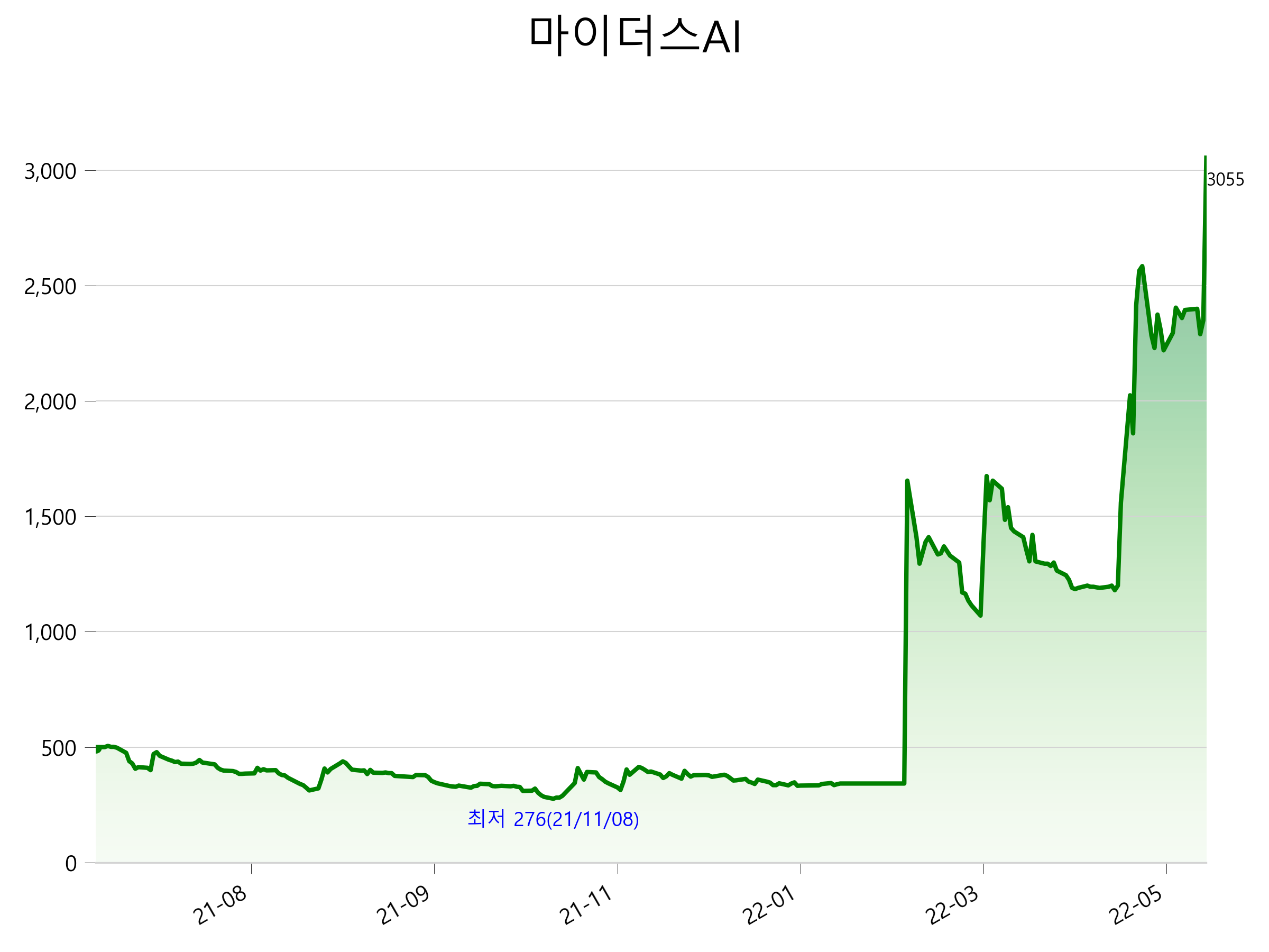  마이더스AI 주가 상한가 이유