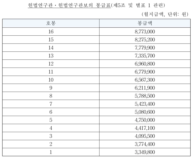 2023년 공무원 봉급표(2023년 헌법연구관 봉급표)