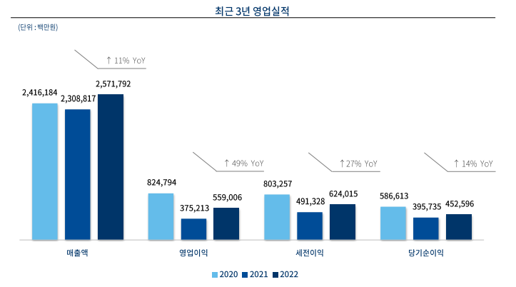 엔씨소프트-영업실적-2020-2022