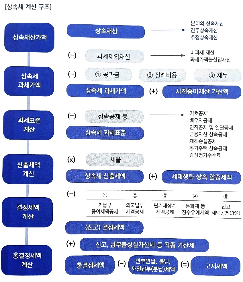 상속세 계산 플로우