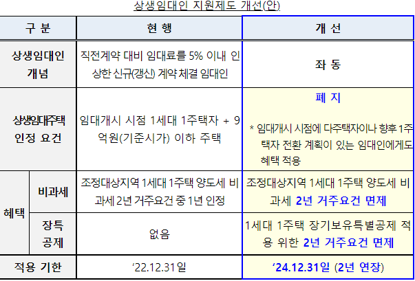  상생임대인 제도 개선안 발표와 주의점