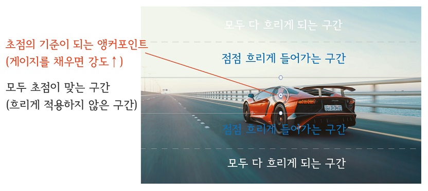 Tilt-Shift 설명 - Out Focusing(아웃포커싱) 효과