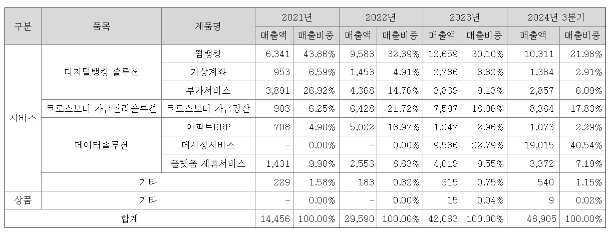 더즌 공모주 청약일정 수요예측 기업정보