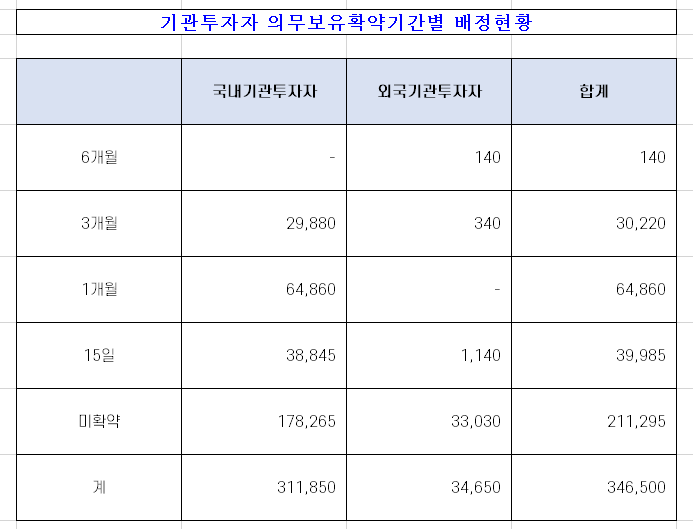  아스플로 '따상' 가능성 분석! [feat. 10월 7일 상장]