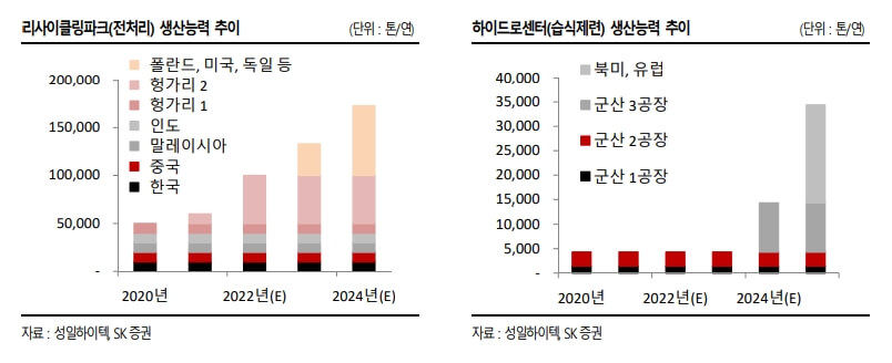 성일하이텍-생산능력-추이