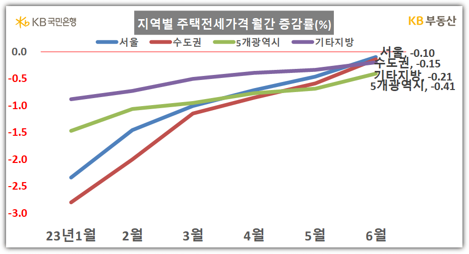 지역별 전세가격 월간 증감률 ( KB부동산 )