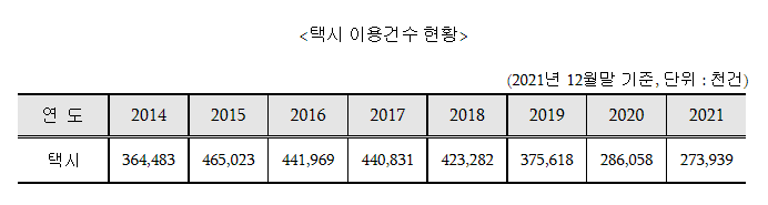 서울시 택시 이용건수
