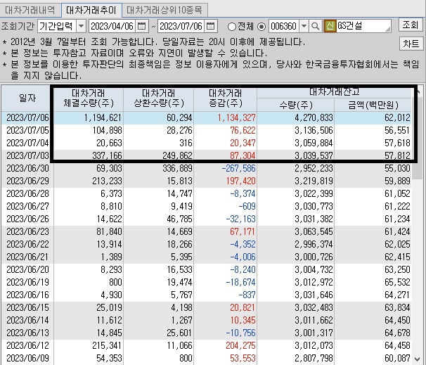 GS건설-대차-거래-현황