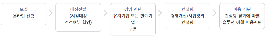 소상공인 회복과 안전한 폐업 지원, 3월 30일 폐업지원금 300만원 지급 2