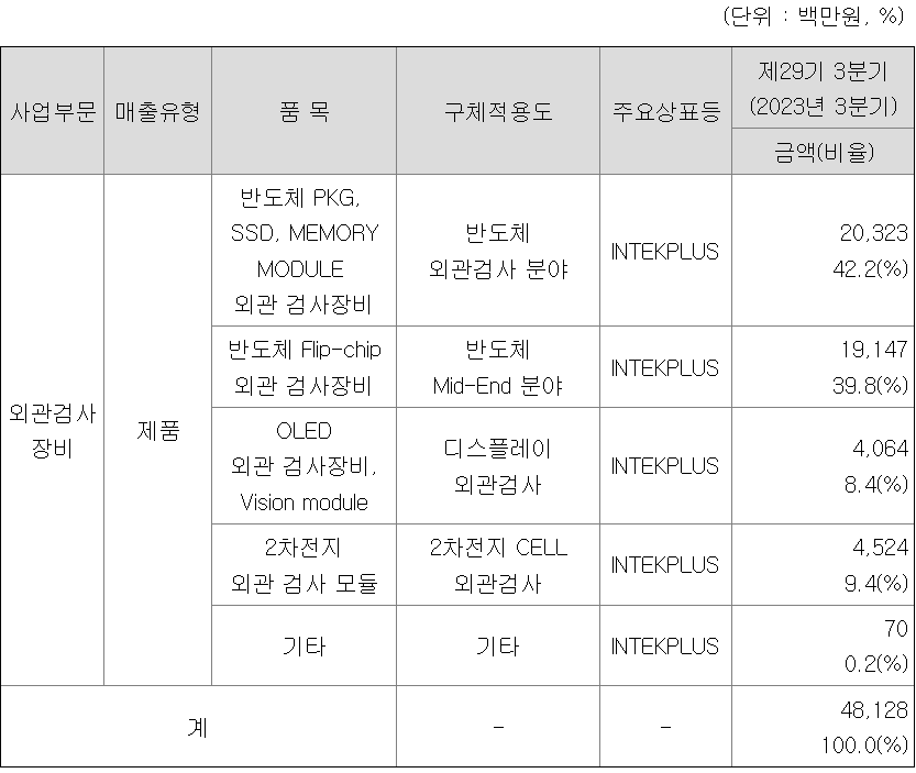 사업부문